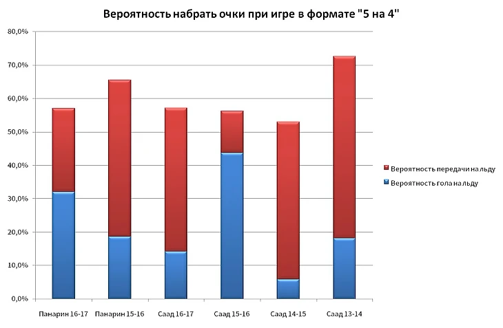 Вероятность набрать очки в большинстве