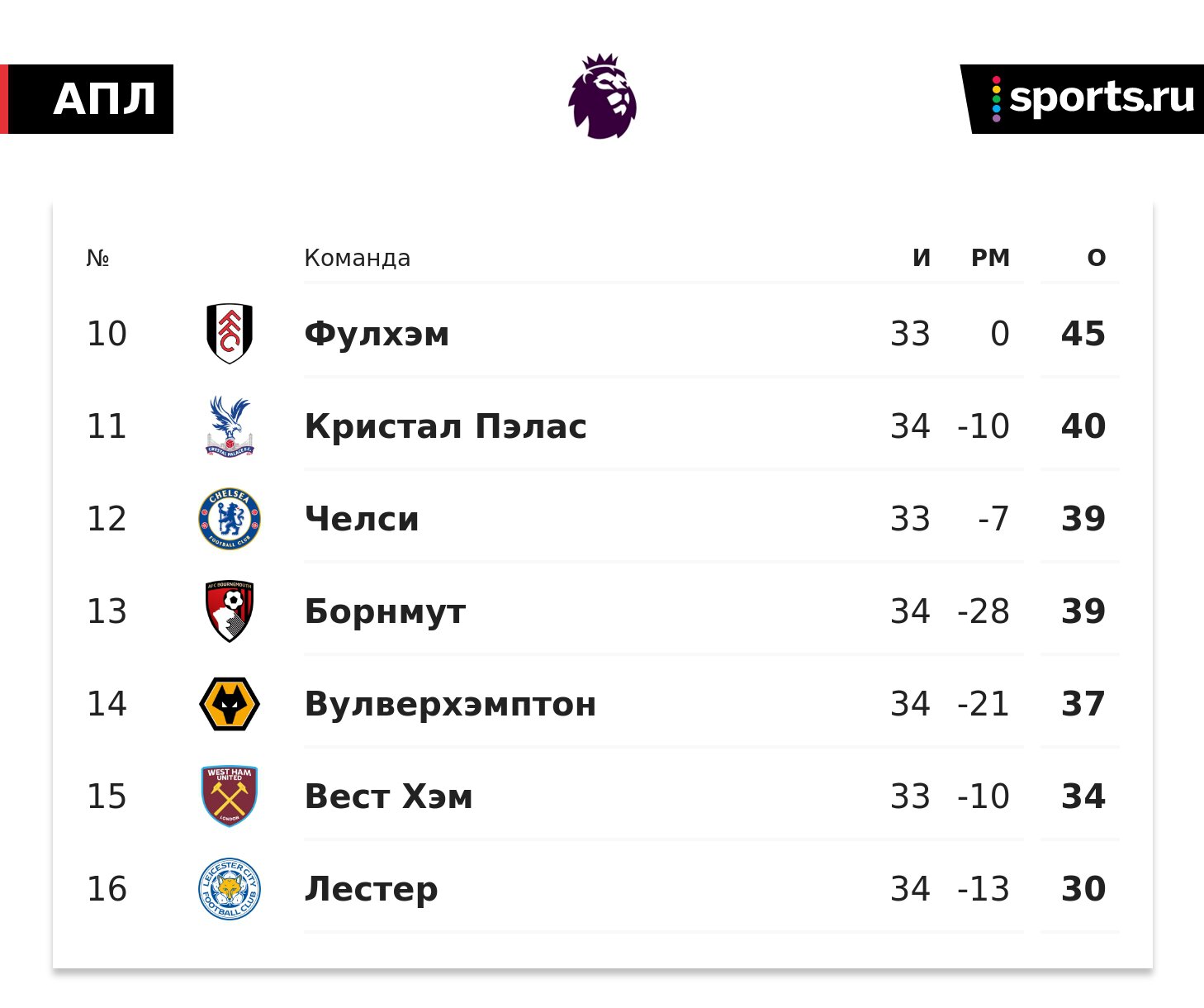 Лэмпард проиграл все 6 матчей. «Челси» ведь не вылетит, да? - О духе  времени - Блоги Sports.ru