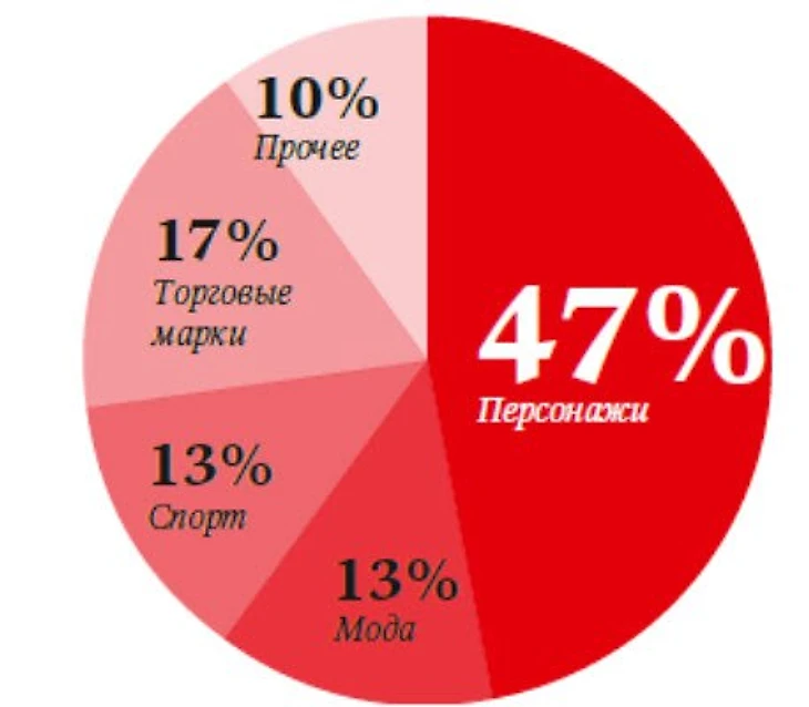 Структура рынка