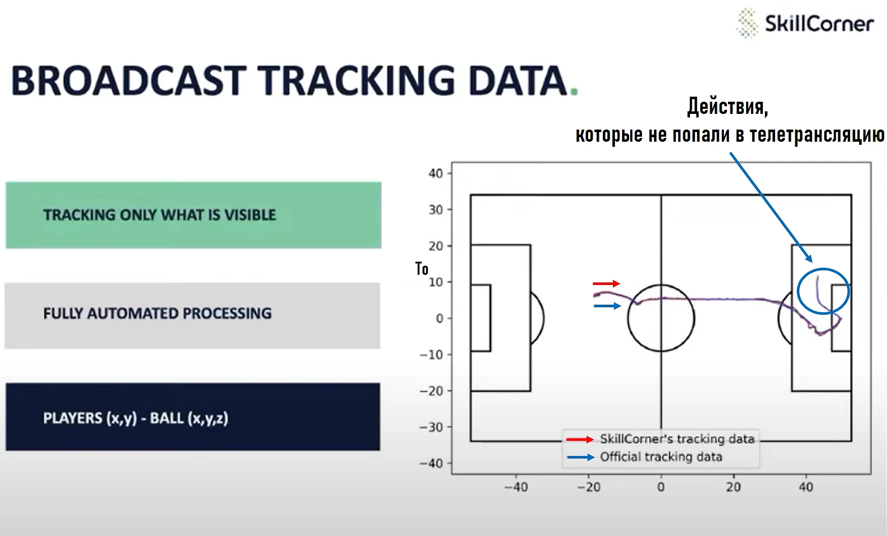 Трекинговые данные - максимально подробная и точная информация о действиях  футболистов на поле - ФутСай - Блоги Sports.ru