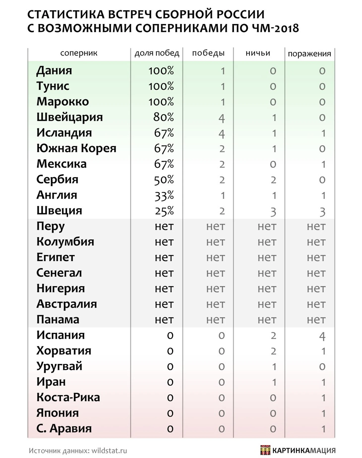 статистика соперников России по ЧМ-2018