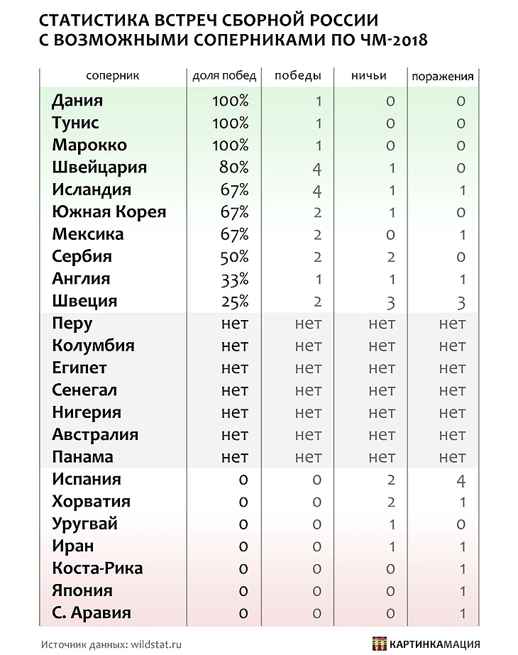 статистика соперников России по ЧМ-2018