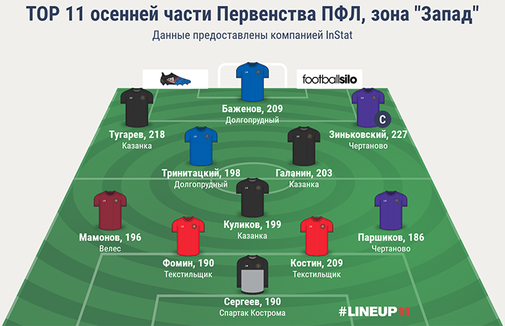 Символическая сборная осенней части Первенства ПФЛ, зона &#171;Запад&#187;