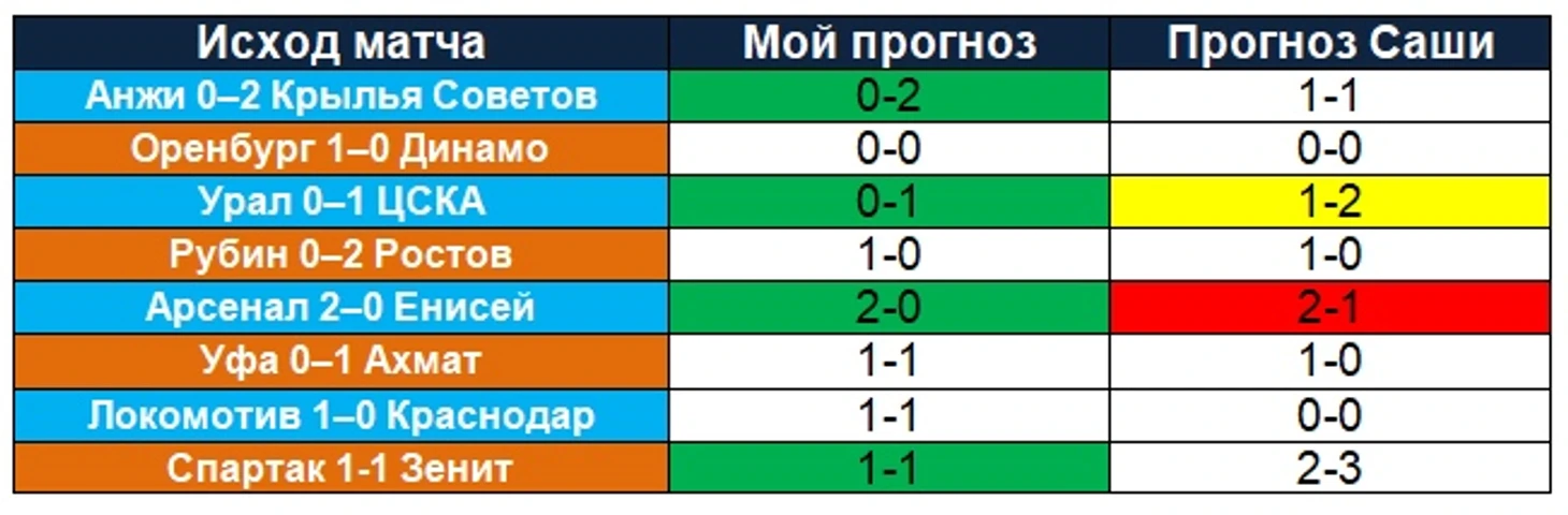 Таблица