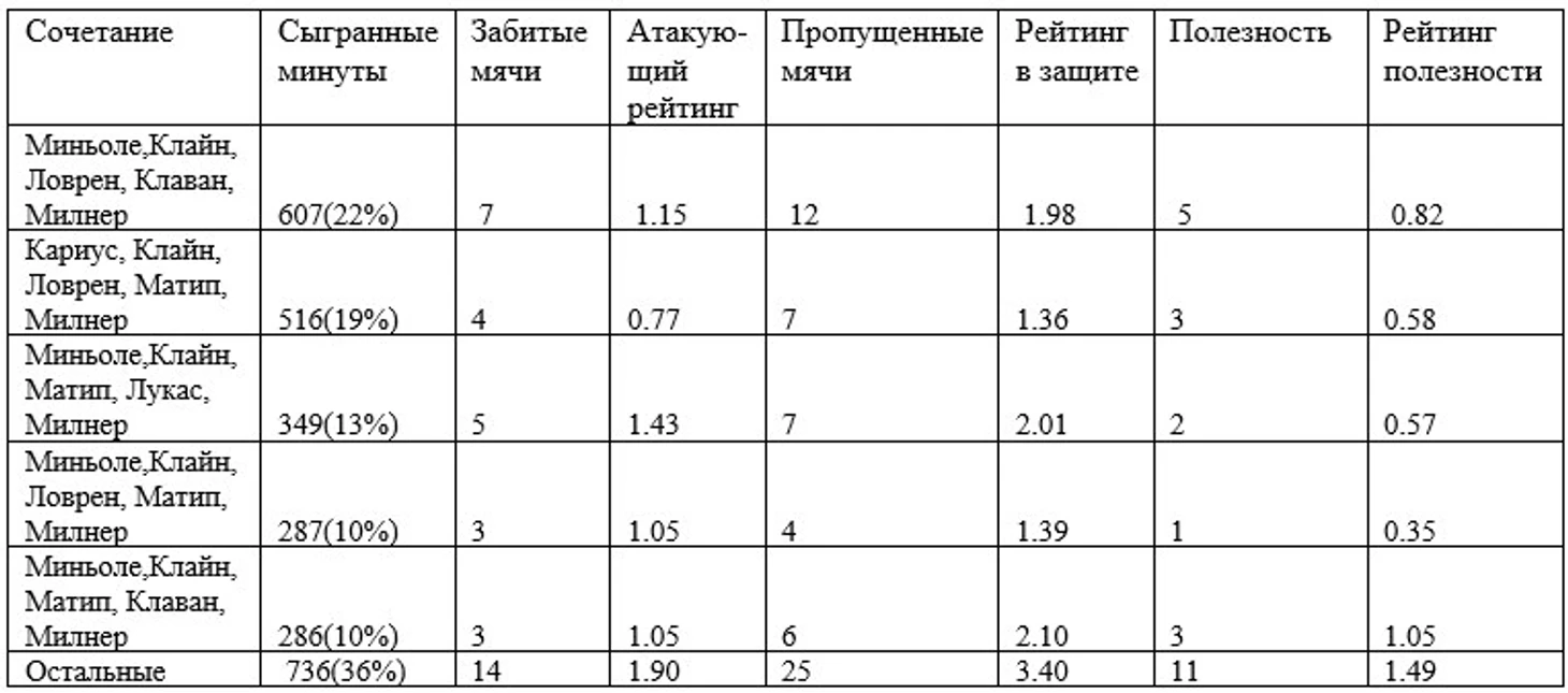 Таблица 3