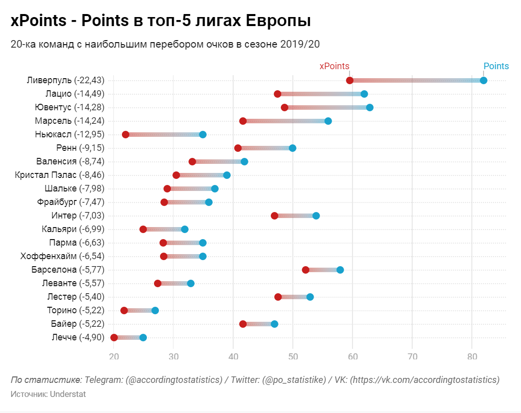 «Ливерпуль» лидирует среди 20 команд с наибольшим перебором очков в сезоне 2019/20. «Лацио» и «Юве» — в тройке