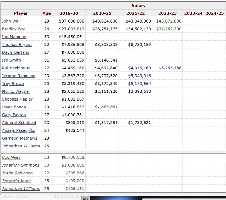 Salary Cap Washingtin Wizards