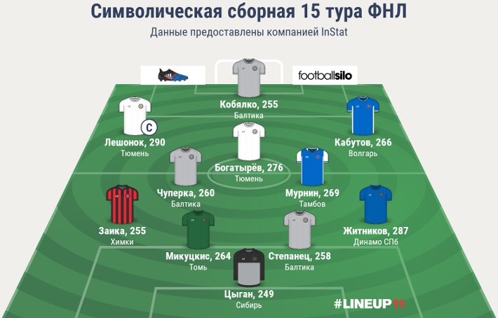 Символическая сборная 15 тура ФНЛ
