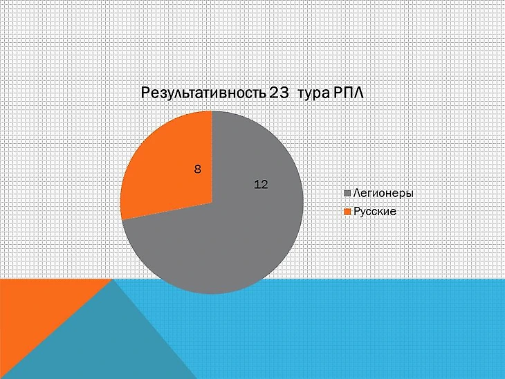 Голевая статистика 23 тура