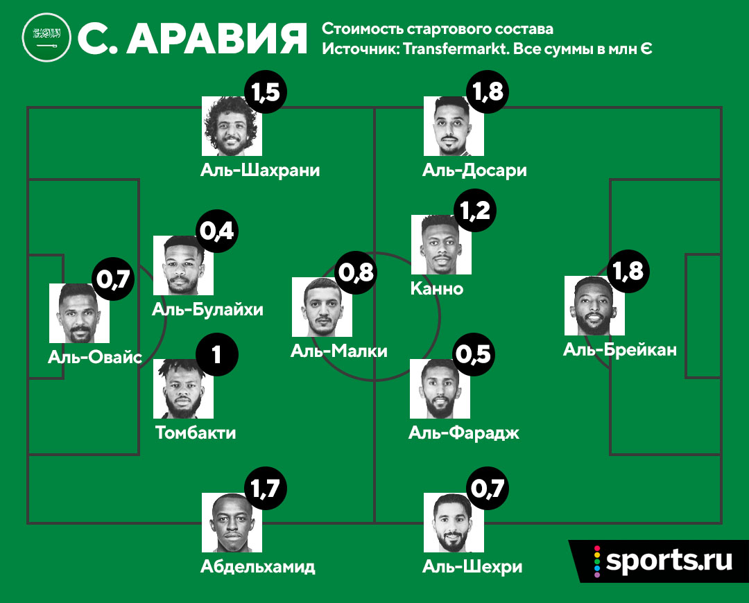 Саудовская аравия таблица по футболу. Аргентина трансфермаркет.