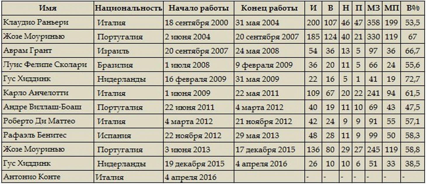 Тренеры Челси
