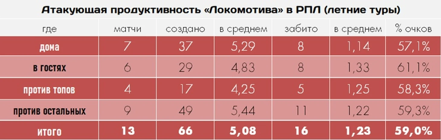 От Семина до Николича: «Локомотив» в цифрах и фактах, изображение №2
