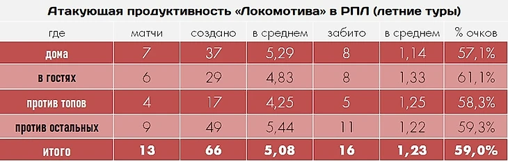 От Семина до Николича: «Локомотив» в цифрах и фактах, изображение №2