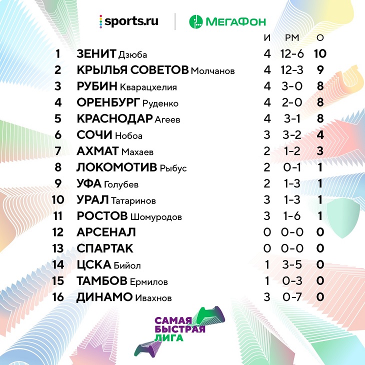 Самая быстрая лига: «Динамо» проиграло третий матч подряд, воспитанник «Краснодара» спасся на 92-й минуте и расстроил Дзюбу