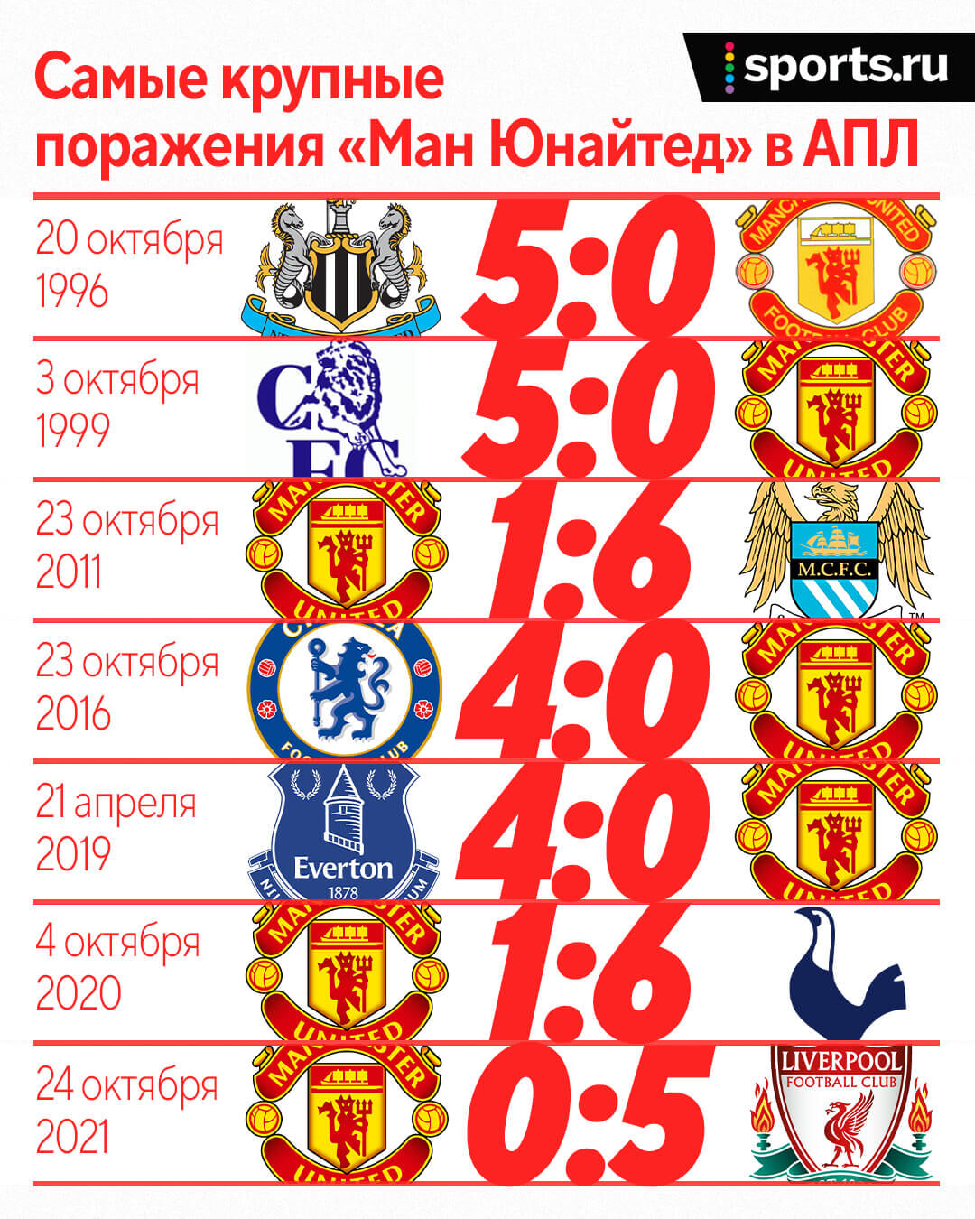 Крупнейшие поражения «МЮ» в АПЛ: получали по 6 от «Сити» и «Тоттенхэма», а  0:5 до «Ливерпуля» было дважды - Вы это видели? - Блоги Sports.ru