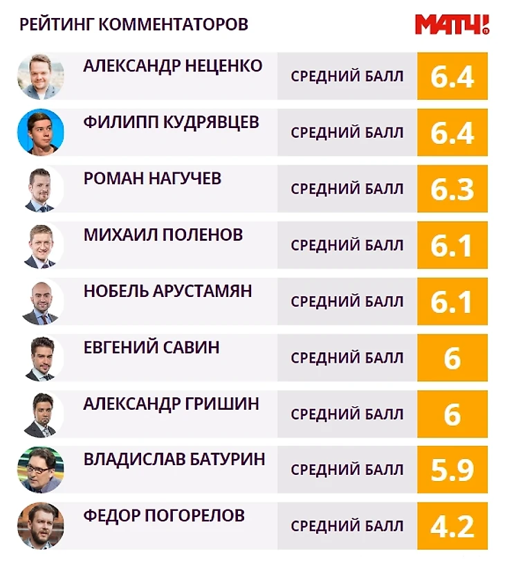 Рейтинг комментаторов Матч ТВ