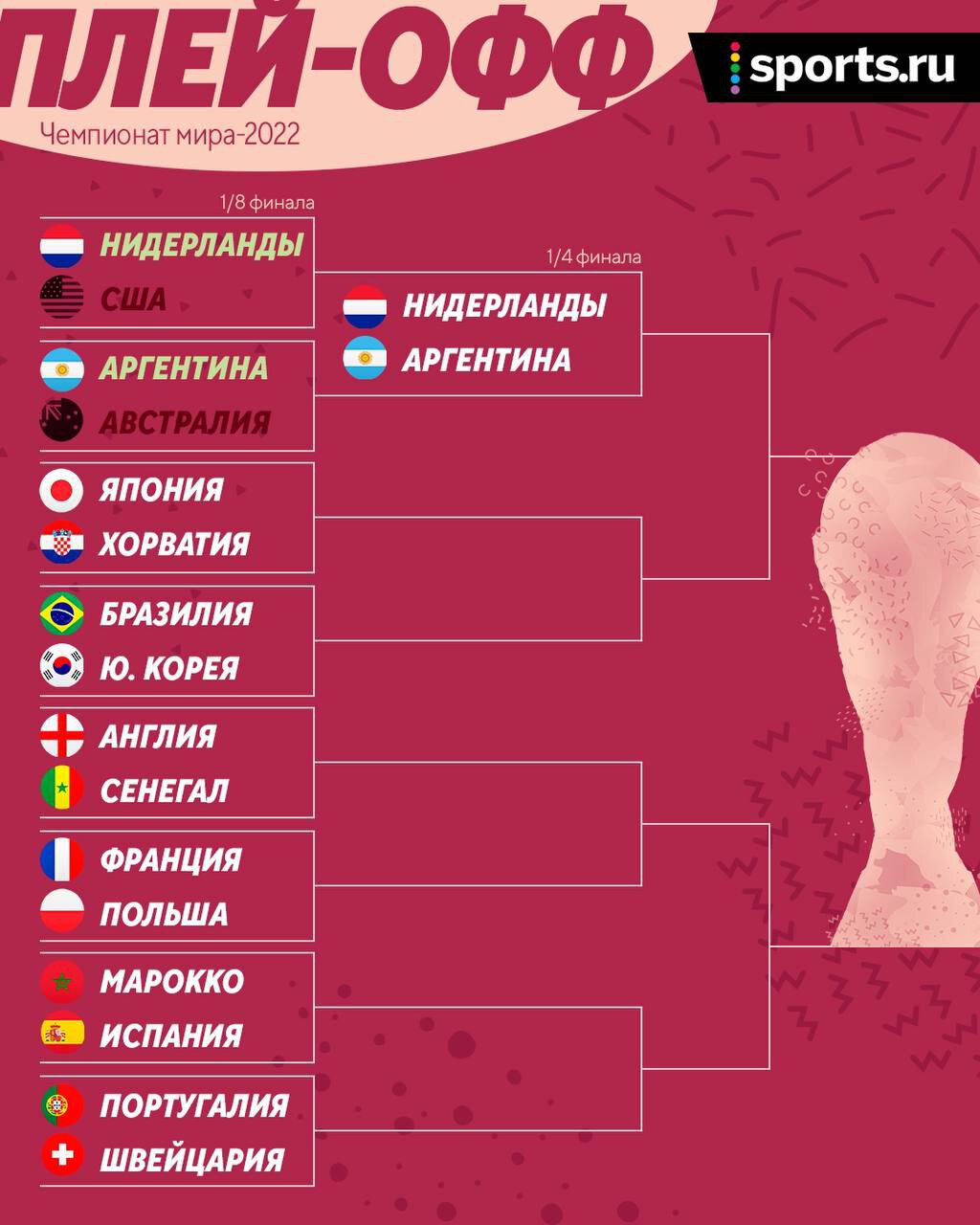 Аргентина vs Нидерланды – первая пара 1/4 финала ЧМ 2022 – богатейшая  история на ЧМ, противостояние Аргентины и Голландии