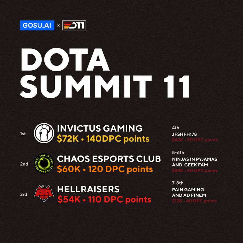 Invictus Gaming, jfshfh178, Dota Summit, Chaos, Dota Pro Circuit, HellRaisers