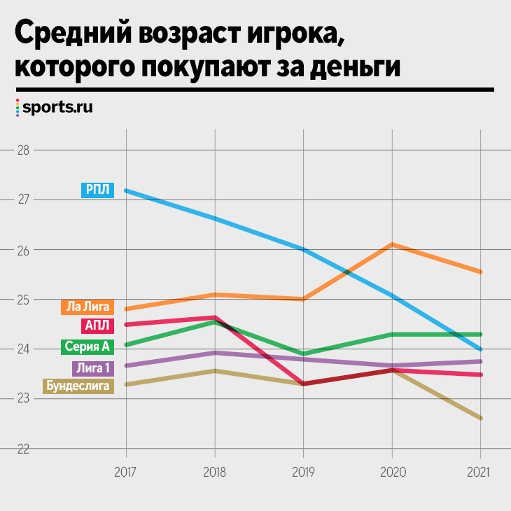 Чем молодежь занимается в свободное время