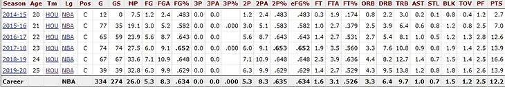 Статистика Капелы в НБА