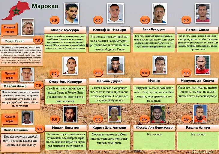 Марокко, оценки