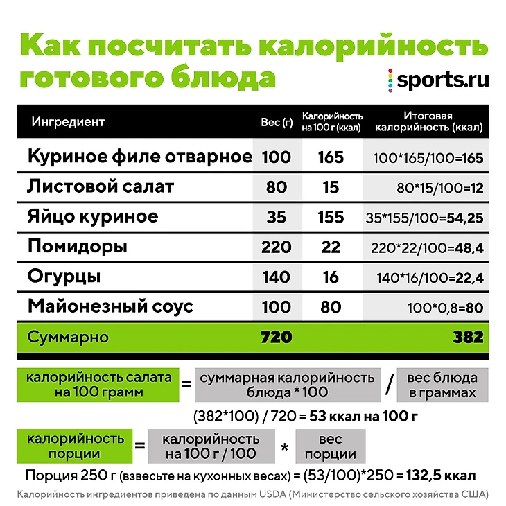 Меню на 1200 калорий в день: как сократить рацион легко и без вреда для здоровья