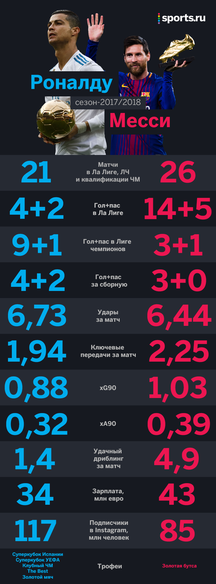 Роналду vs Месси: кто круче в этом сезоне? - Лео и Криш - Блоги - Sports.ru