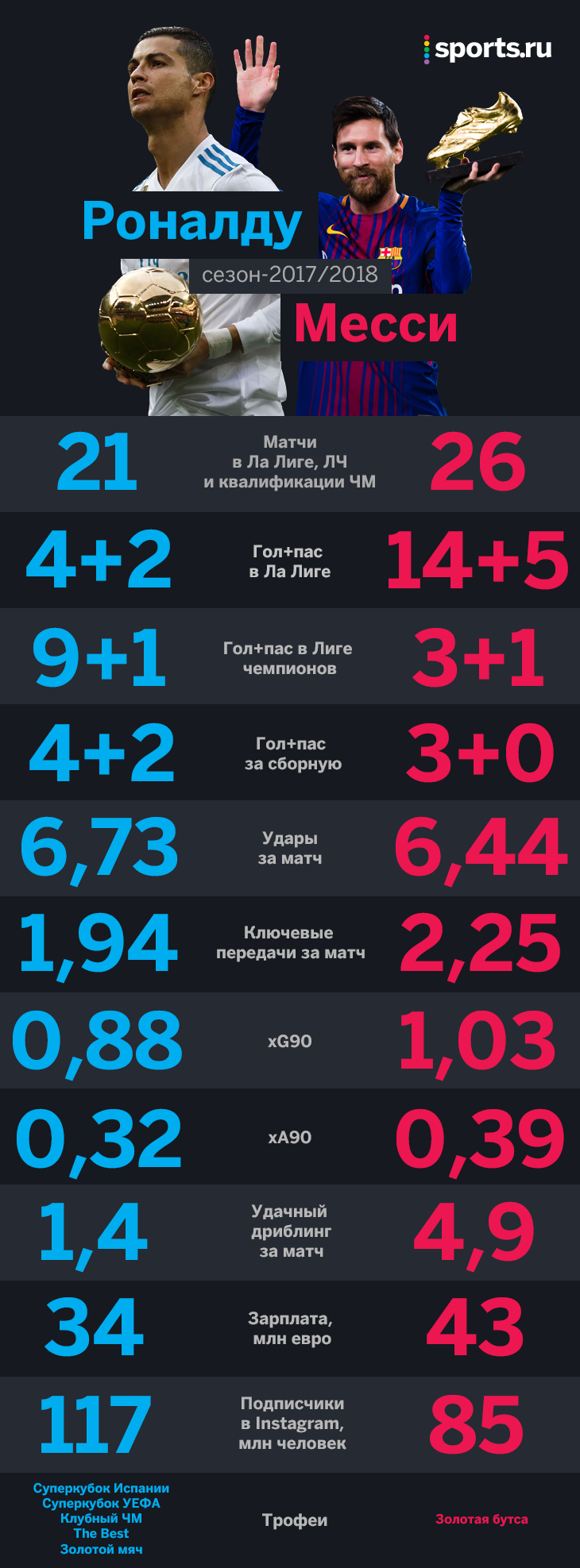Роналду vs Месси: кто круче в этом сезоне?