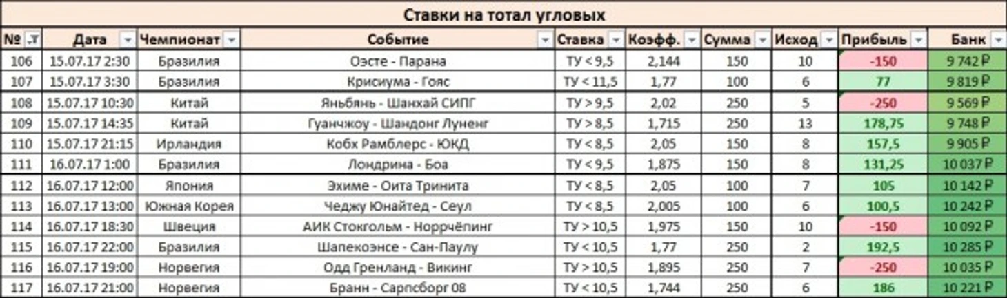 Результаты