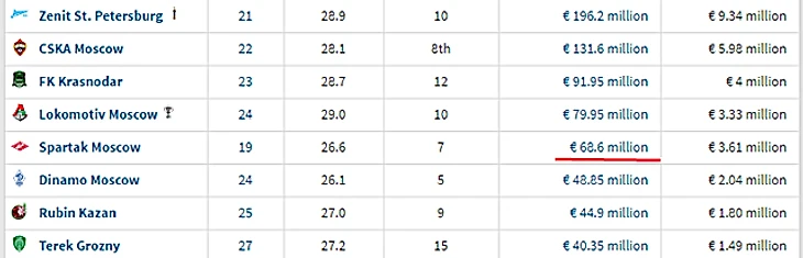 Спартак пятый по трансферной стоимости состава