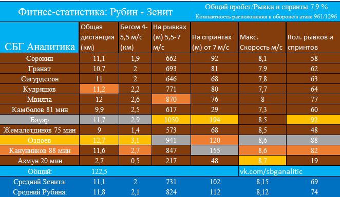 Фитнес-статистика