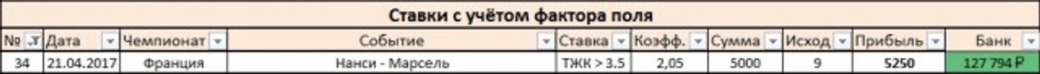 Результаты дня
