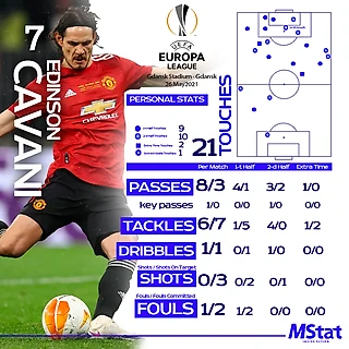 Разберем статистику и игру Эдисона Кавани в Финале Лиги Европы