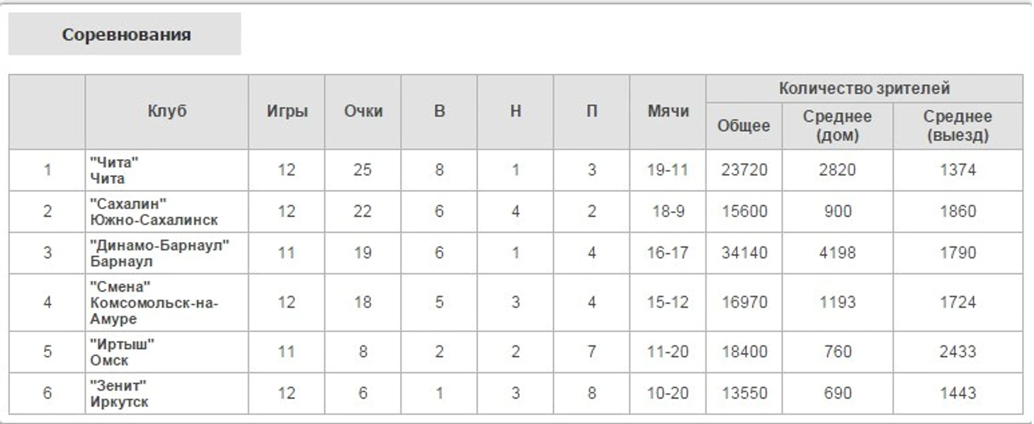ПФЛ Зона Восток