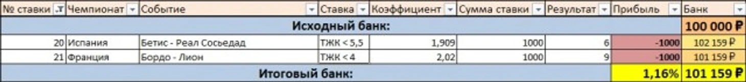 Результаты дня