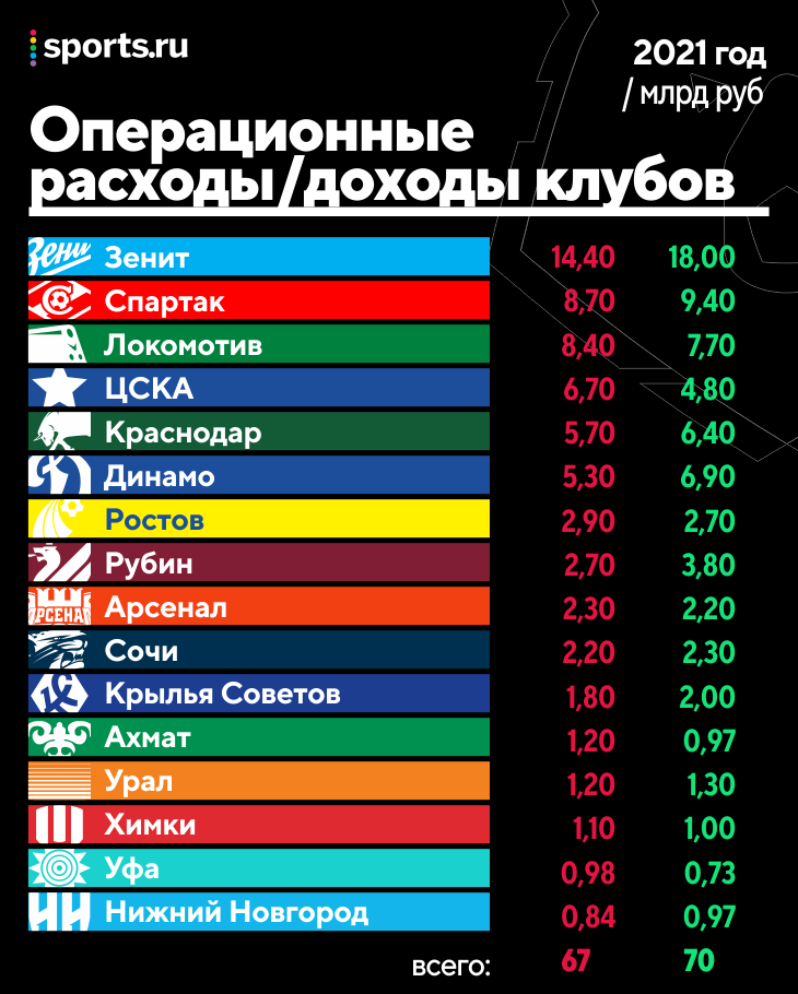 Бюджеты футбольных клубов России. Бюджет РФПЛ. Бюджет клубов РФПЛ по годам. Бюджеты футбольных клубов России таблица.