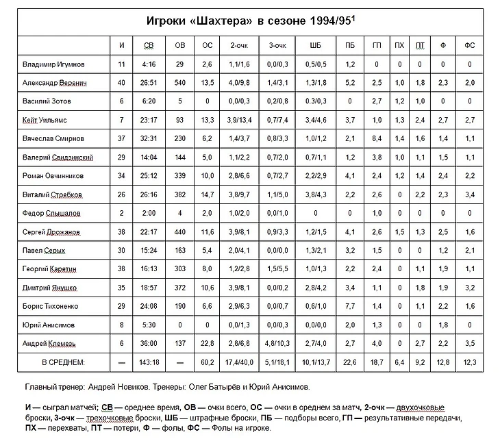 Игроки «Шахтера» в сезоне 1994/95