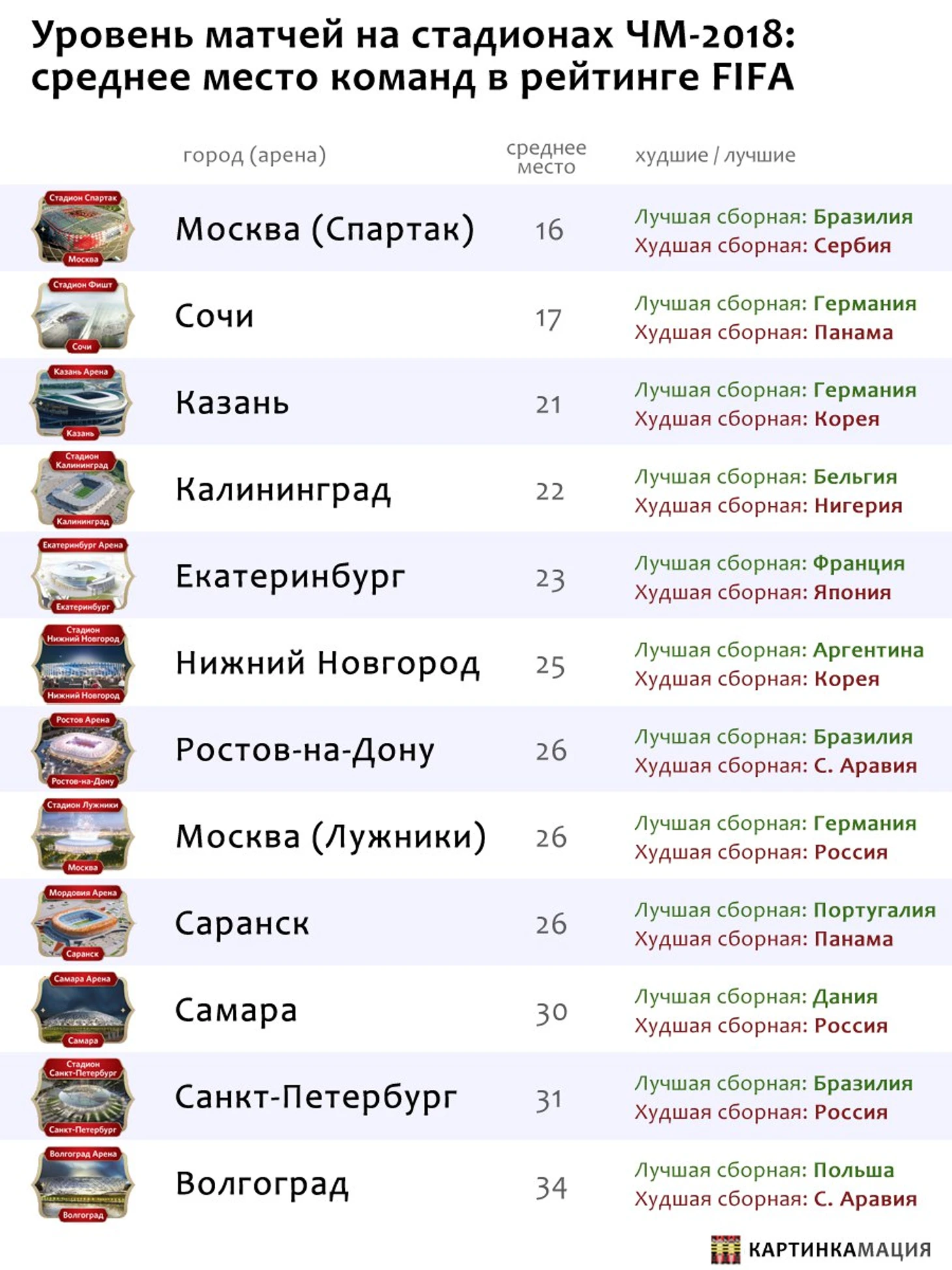уровень команд на ЧМ-2018 в городах
