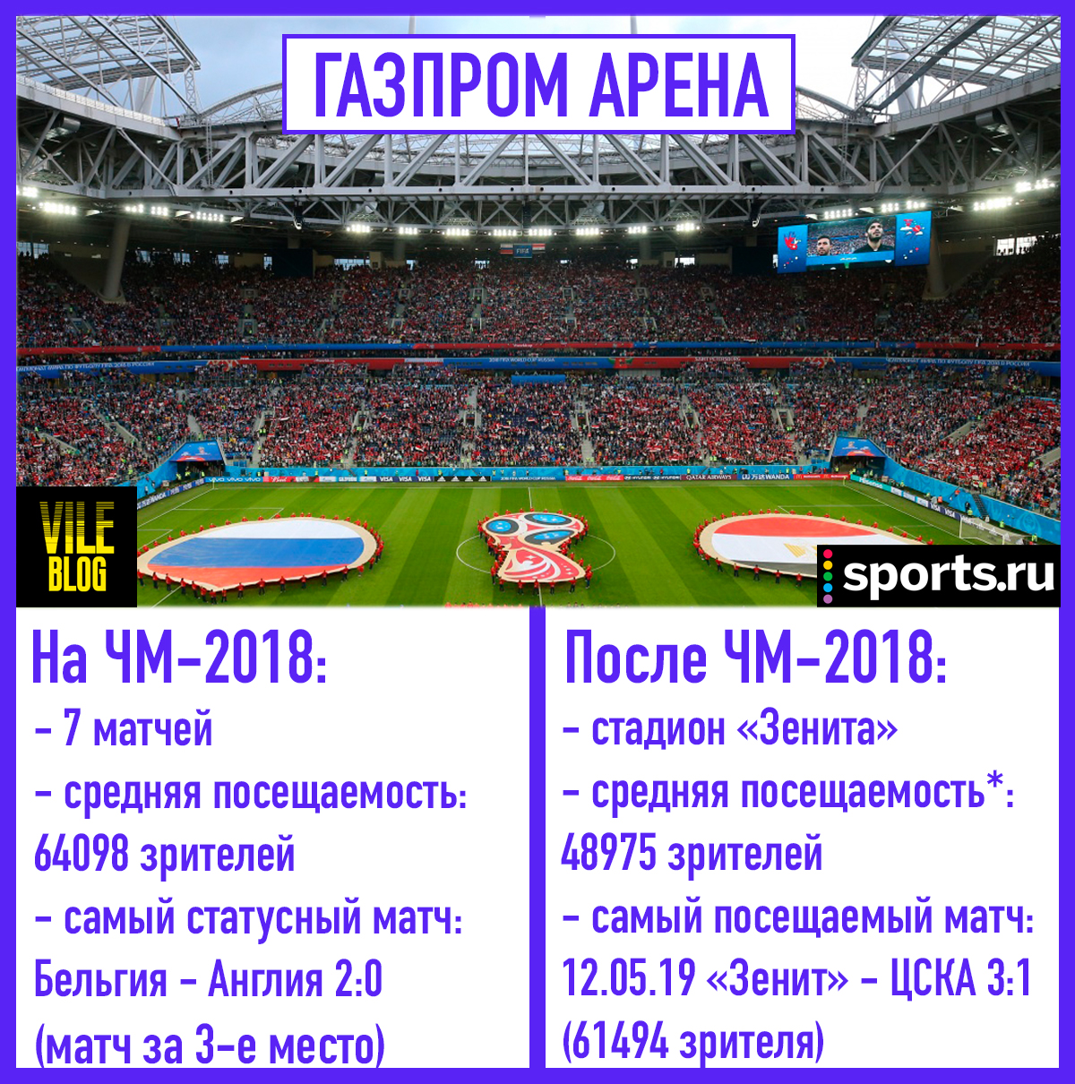 Наследие ЧМ-2018: как поживают стадионы, принимавшие матчи мундиаля - ViLe  BloG - Блоги Sports.ru