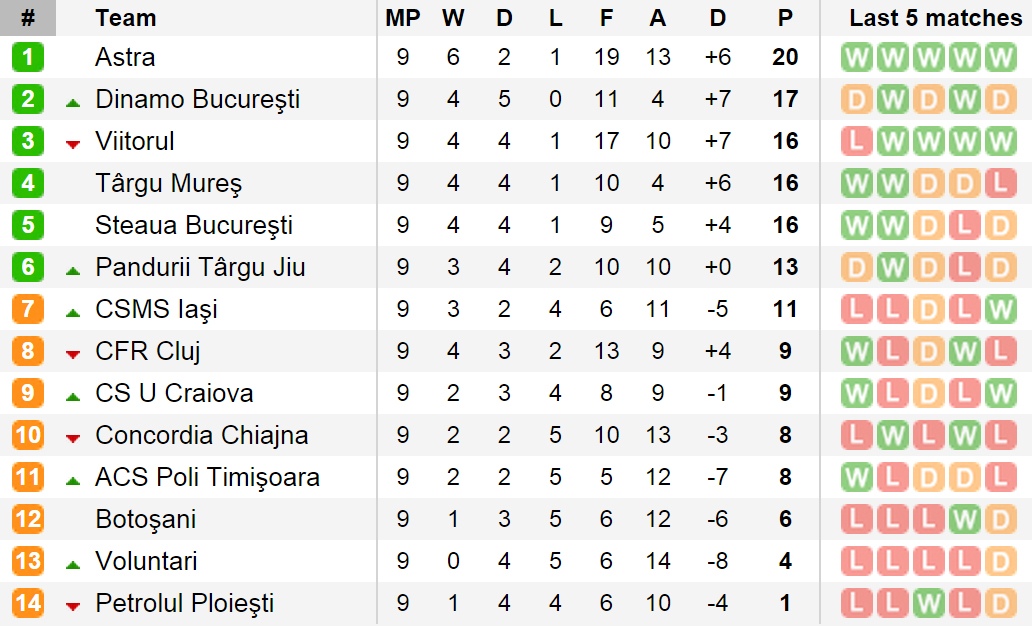 Чемпионат румынии турнирная таблица