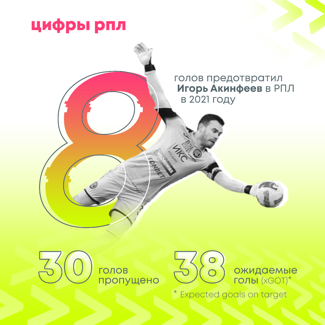 Забей / Футбольная инфографика, футбол - Блог на Sports.ru