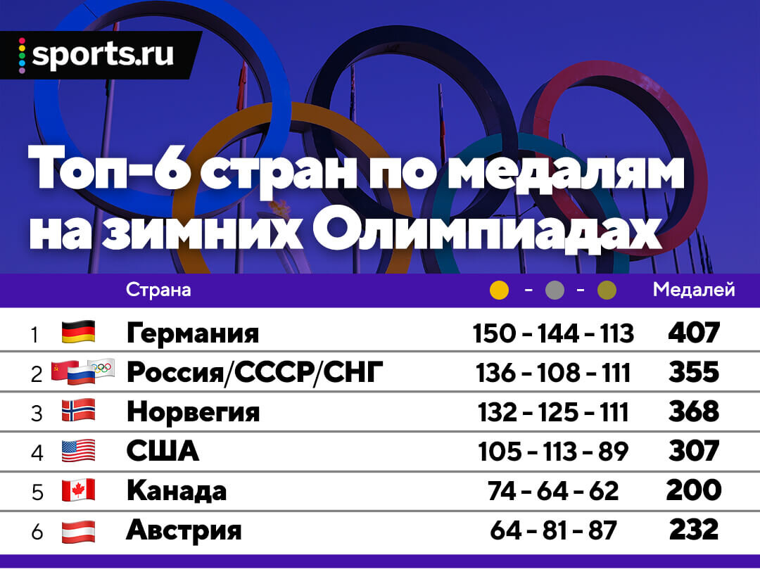 Медальный зачет зимних Олимпиад за всю историю – сколько всего медалей у  СССР и России, США, Канады, Китая, на каком месте