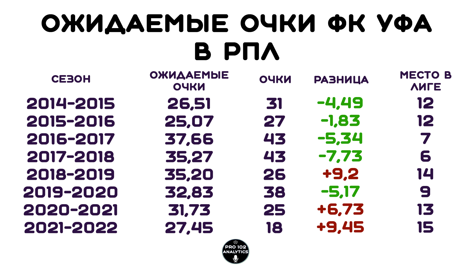 Показатель разницы забитых и пропущенных голов