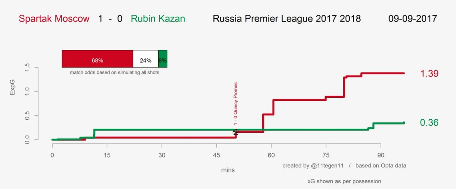 xg Спартак-Рубин