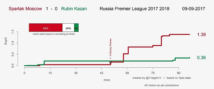 xg Спартак-Рубин