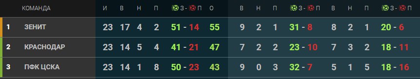 Положение первой тройки РФПЛ после 23 туров, сезон 2014-2015