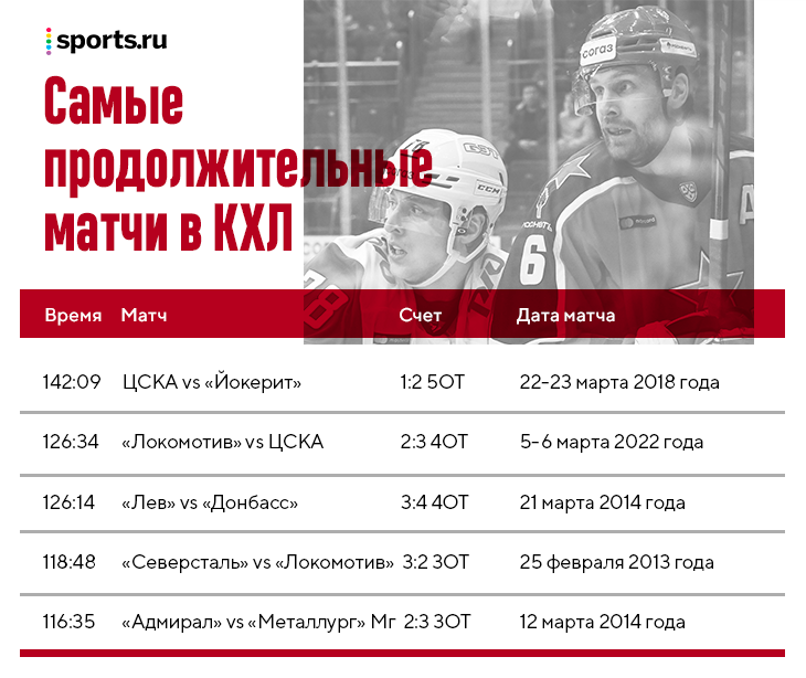 🔥126 минут на льду – «Локомотив» и ЦСКА бодались четыре овертайма! Это второй по длительности матч в истории КХЛ