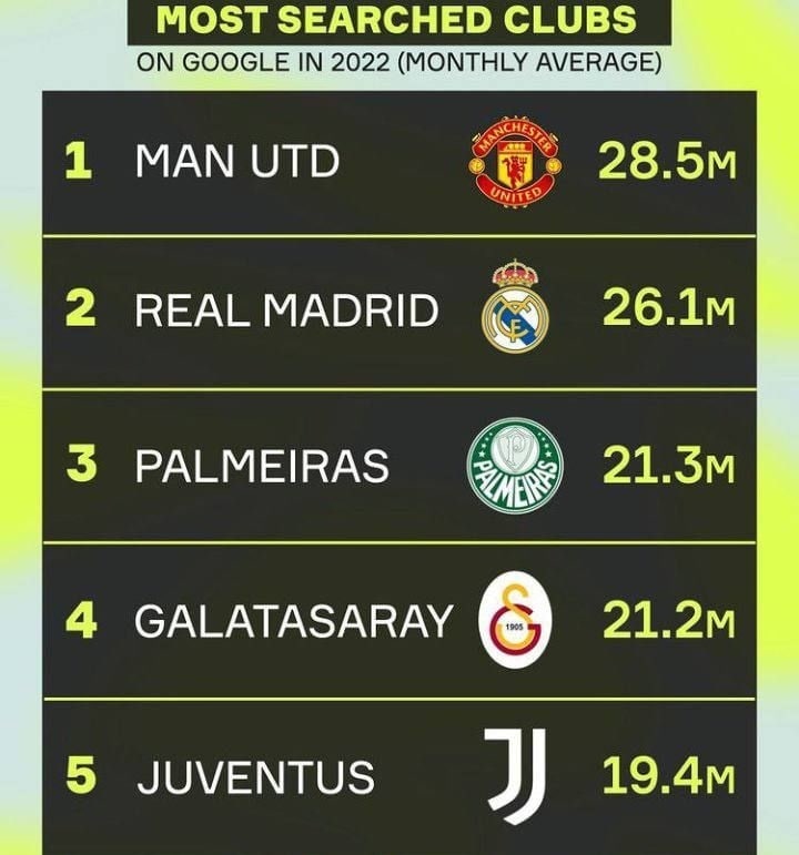 Топ футбольных клубов по запросам в Google на 2022 год 👀