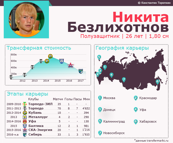 Инфографика. Как сложилась карьера Никиты Безлихотнова