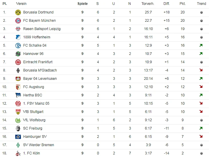 Tabelle